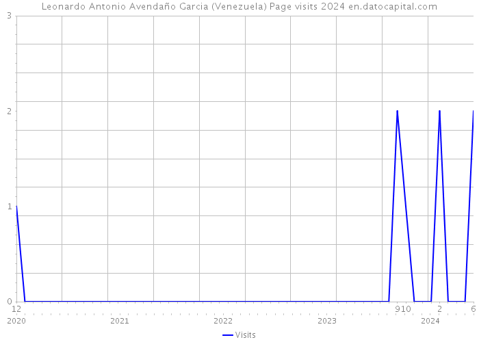 Leonardo Antonio Avendaño Garcia (Venezuela) Page visits 2024 