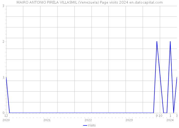 MAIRO ANTONIO PIRELA VILLASMIL (Venezuela) Page visits 2024 