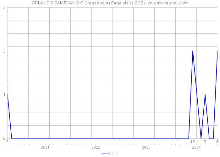 ORLANDO ZAMBRANO C (Venezuela) Page visits 2024 