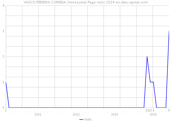 VASCO PEREIRA CORREIA (Venezuela) Page visits 2024 