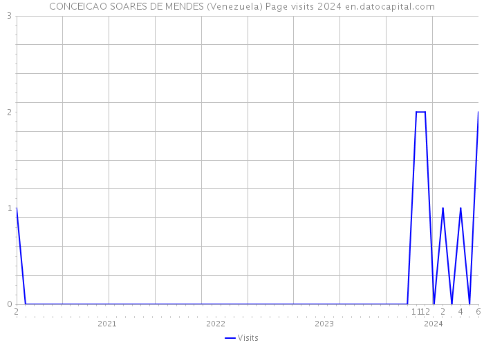 CONCEICAO SOARES DE MENDES (Venezuela) Page visits 2024 