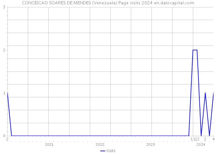 CONCEICAO SOARES DE MENDES (Venezuela) Page visits 2024 