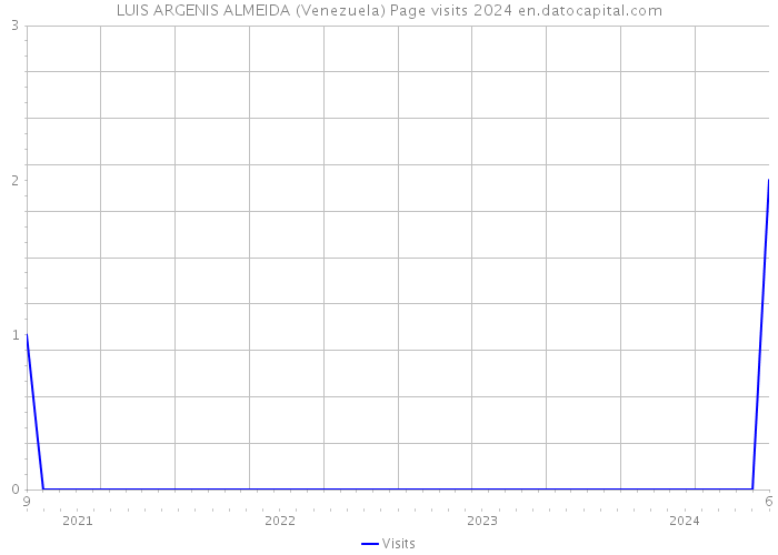 LUIS ARGENIS ALMEIDA (Venezuela) Page visits 2024 