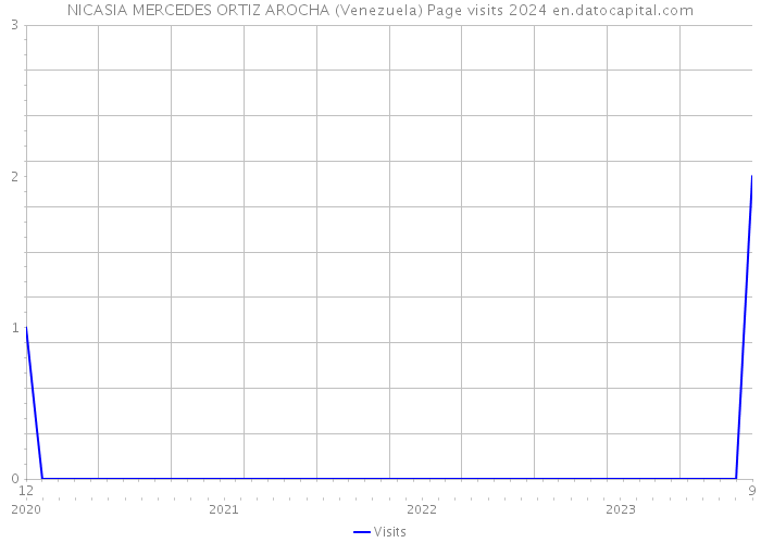 NICASIA MERCEDES ORTIZ AROCHA (Venezuela) Page visits 2024 
