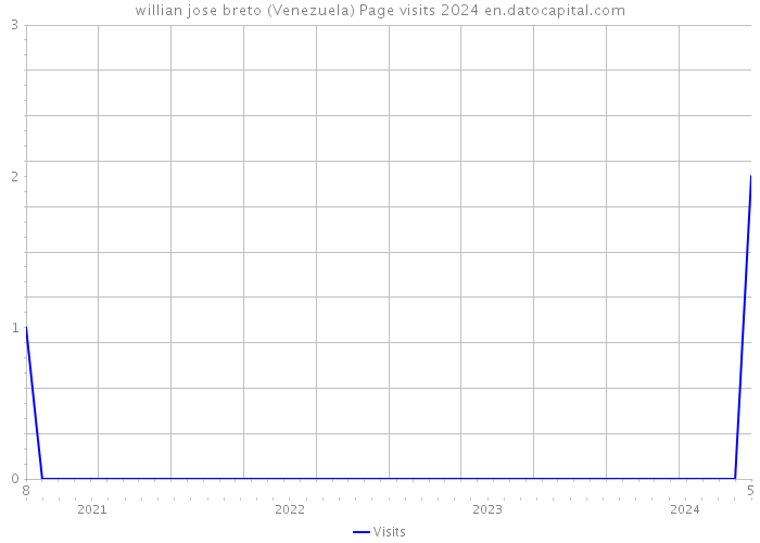 willian jose breto (Venezuela) Page visits 2024 