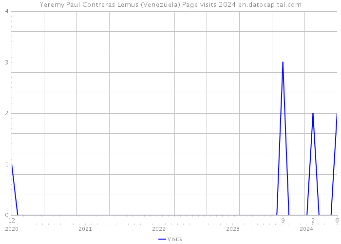 Yeremy Paul Contreras Lemus (Venezuela) Page visits 2024 