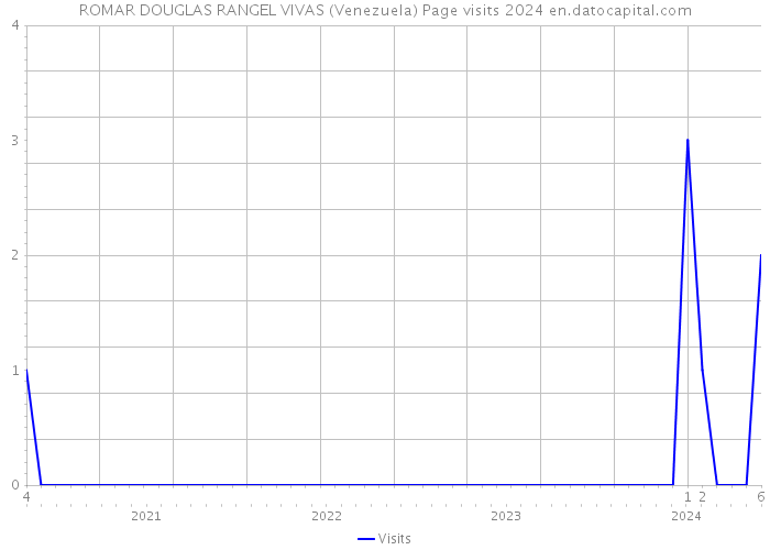 ROMAR DOUGLAS RANGEL VIVAS (Venezuela) Page visits 2024 