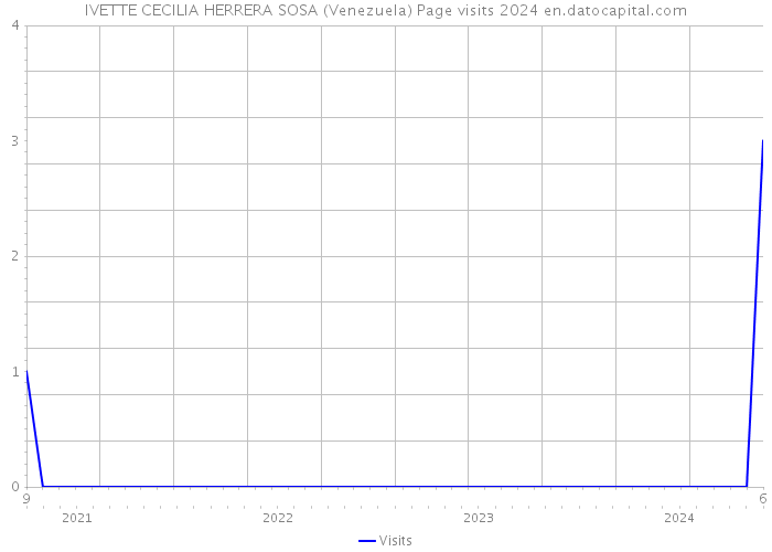 IVETTE CECILIA HERRERA SOSA (Venezuela) Page visits 2024 