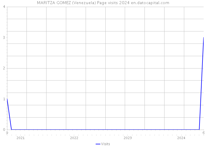 MARITZA GOMEZ (Venezuela) Page visits 2024 