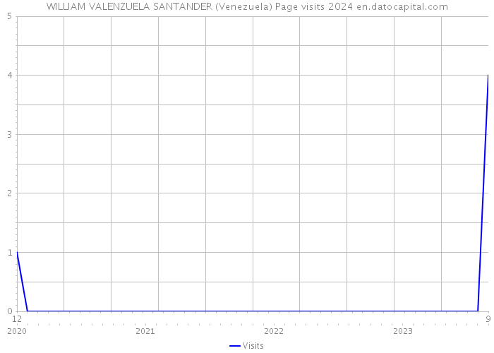 WILLIAM VALENZUELA SANTANDER (Venezuela) Page visits 2024 