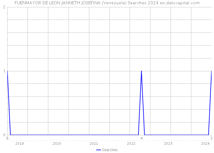 FUENMAYOR DE LEON JANNETH JOSEFINA (Venezuela) Searches 2024 