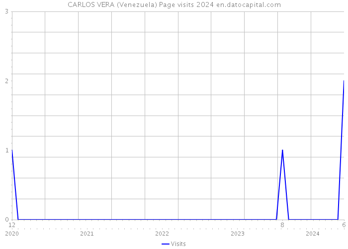 CARLOS VERA (Venezuela) Page visits 2024 