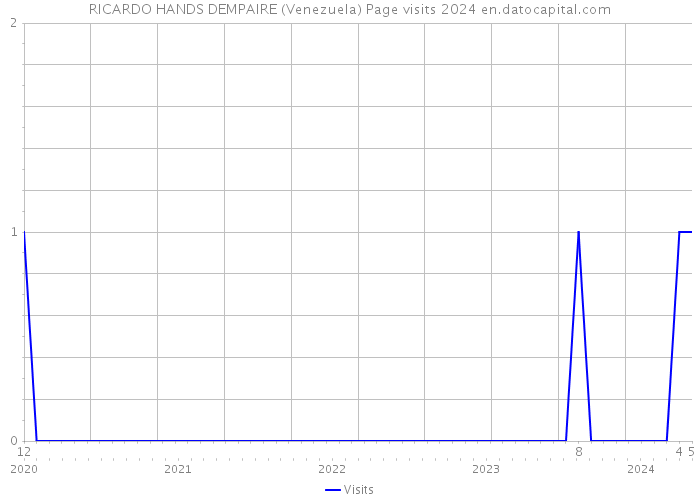 RICARDO HANDS DEMPAIRE (Venezuela) Page visits 2024 