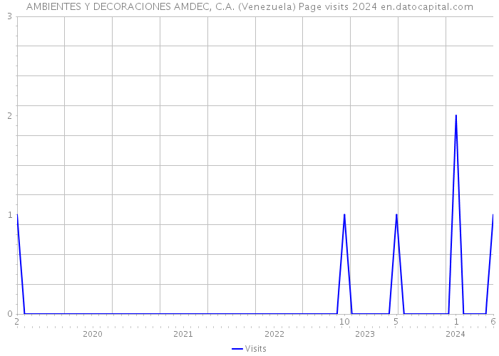 AMBIENTES Y DECORACIONES AMDEC, C.A. (Venezuela) Page visits 2024 
