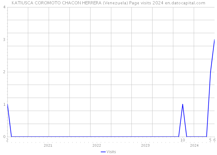 KATIUSCA COROMOTO CHACON HERRERA (Venezuela) Page visits 2024 