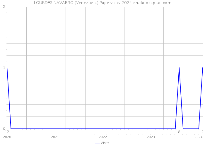 LOURDES NAVARRO (Venezuela) Page visits 2024 