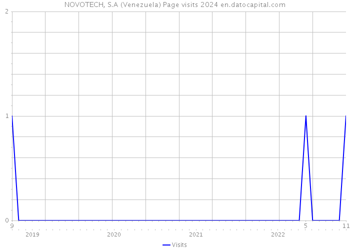 NOVOTECH, S.A (Venezuela) Page visits 2024 