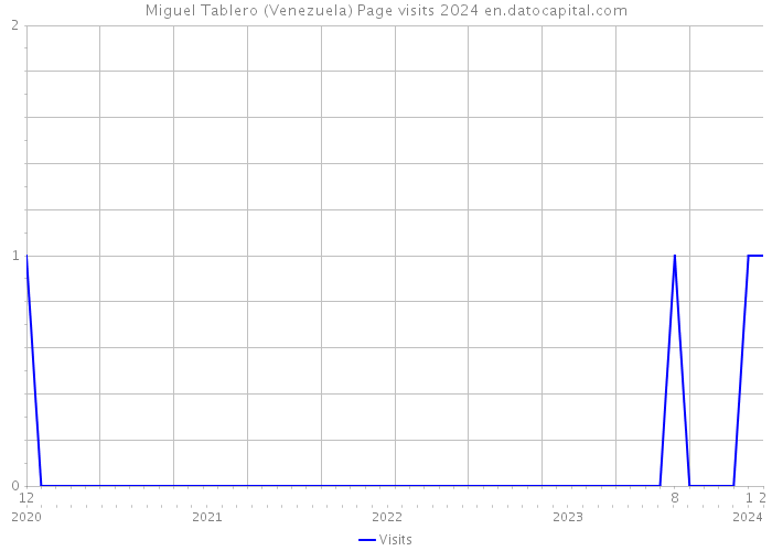 Miguel Tablero (Venezuela) Page visits 2024 