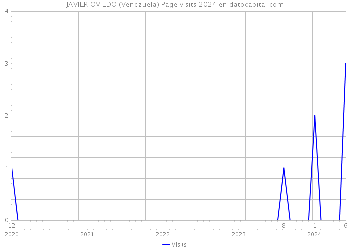 JAVIER OVIEDO (Venezuela) Page visits 2024 