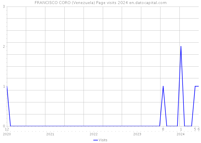 FRANCISCO CORO (Venezuela) Page visits 2024 