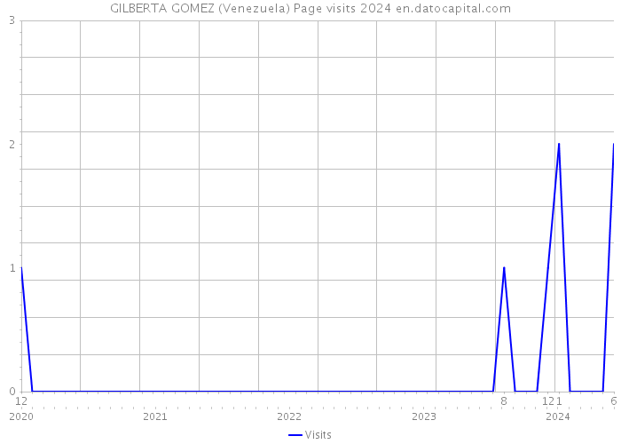 GILBERTA GOMEZ (Venezuela) Page visits 2024 
