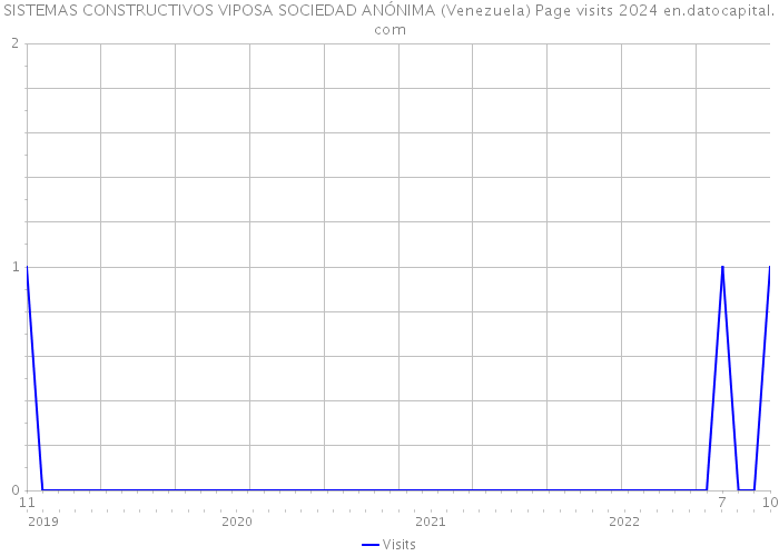 SISTEMAS CONSTRUCTIVOS VIPOSA SOCIEDAD ANÓNIMA (Venezuela) Page visits 2024 