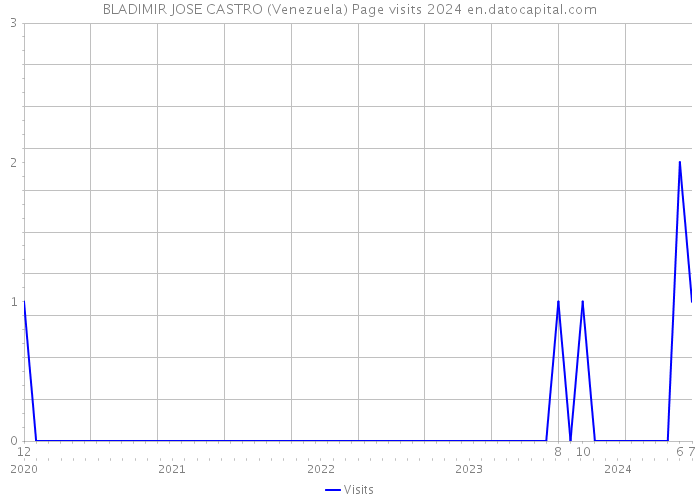 BLADIMIR JOSE CASTRO (Venezuela) Page visits 2024 