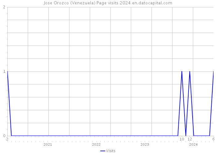 Jose Orozco (Venezuela) Page visits 2024 