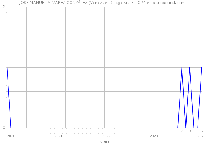 JOSE MANUEL ALVAREZ GONZÁLEZ (Venezuela) Page visits 2024 