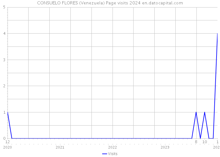 CONSUELO FLORES (Venezuela) Page visits 2024 