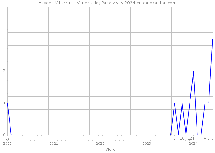 Haydee Villarruel (Venezuela) Page visits 2024 