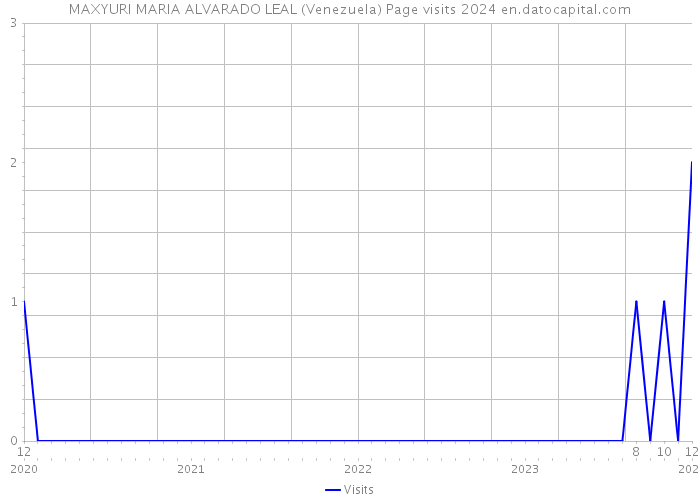 MAXYURI MARIA ALVARADO LEAL (Venezuela) Page visits 2024 