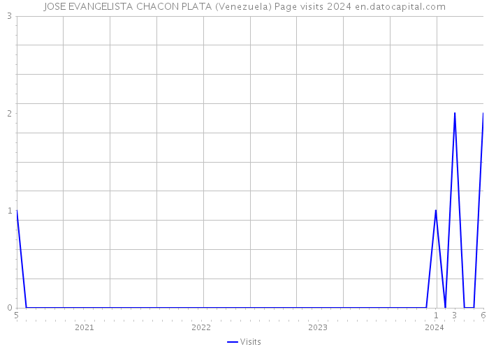 JOSE EVANGELISTA CHACON PLATA (Venezuela) Page visits 2024 