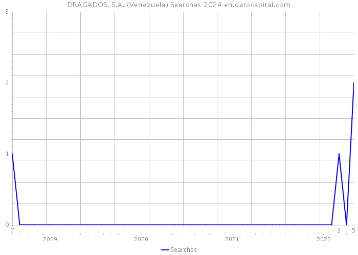 DRAGADOS, S.A. (Venezuela) Searches 2024 
