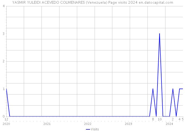 YASMIR YULEIDI ACEVEDO COLMENARES (Venezuela) Page visits 2024 