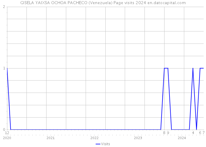 GISELA YAIXSA OCHOA PACHECO (Venezuela) Page visits 2024 