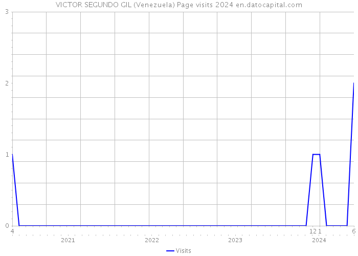 VICTOR SEGUNDO GIL (Venezuela) Page visits 2024 