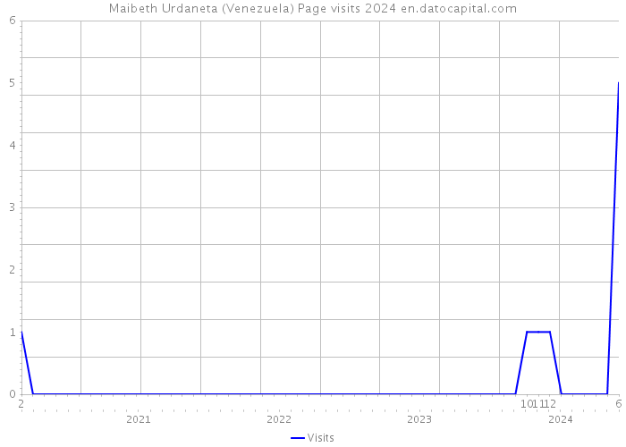 Maibeth Urdaneta (Venezuela) Page visits 2024 