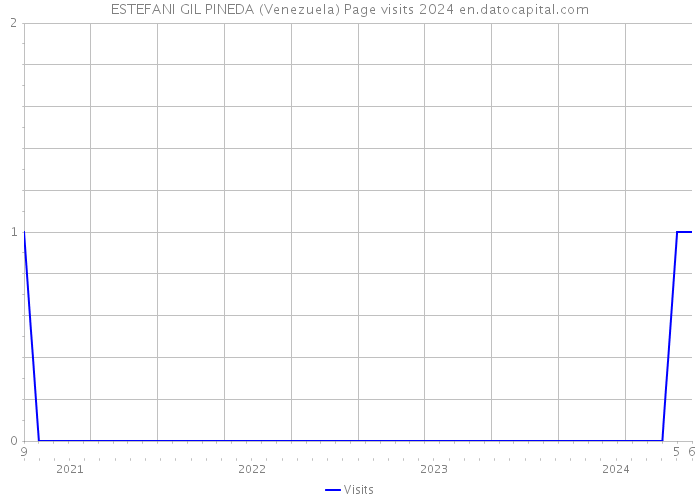 ESTEFANI GIL PINEDA (Venezuela) Page visits 2024 