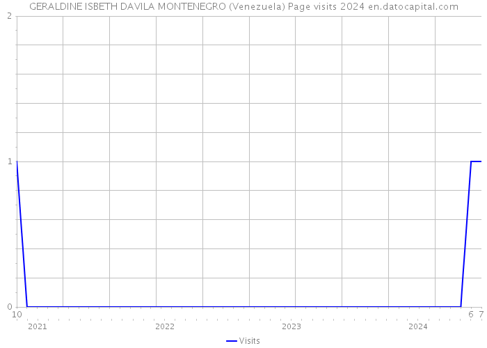 GERALDINE ISBETH DAVILA MONTENEGRO (Venezuela) Page visits 2024 