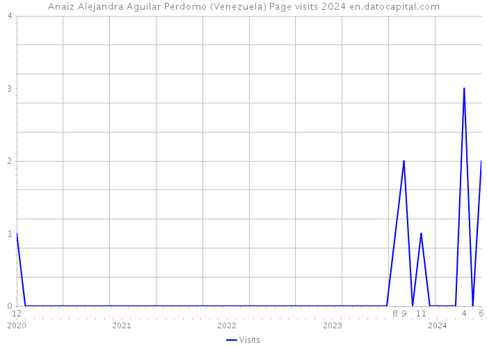 Anaiz Alejandra Aguilar Perdomo (Venezuela) Page visits 2024 
