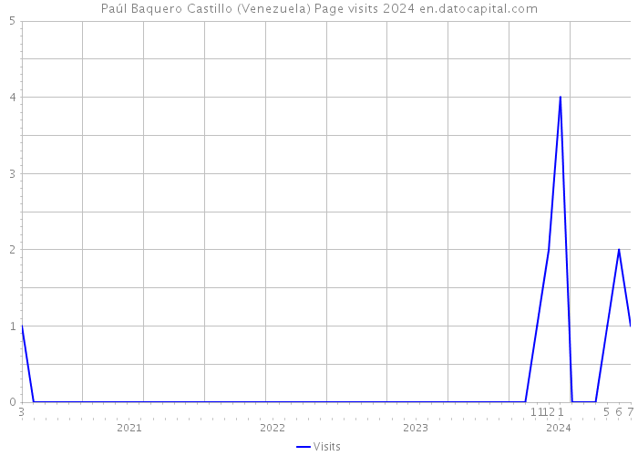 Paúl Baquero Castillo (Venezuela) Page visits 2024 