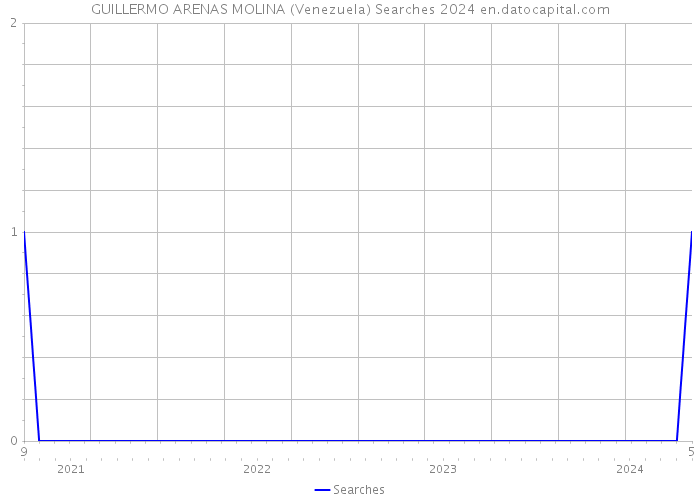 GUILLERMO ARENAS MOLINA (Venezuela) Searches 2024 