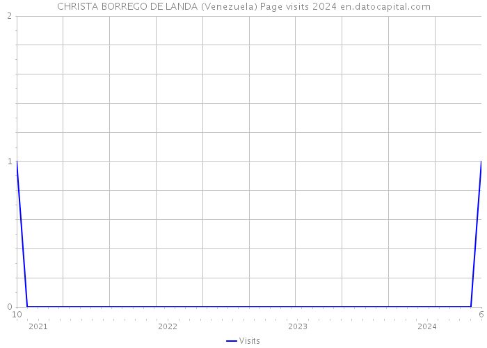 CHRISTA BORREGO DE LANDA (Venezuela) Page visits 2024 