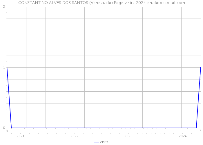 CONSTANTINO ALVES DOS SANTOS (Venezuela) Page visits 2024 