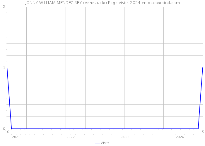 JONNY WILLIAM MENDEZ REY (Venezuela) Page visits 2024 