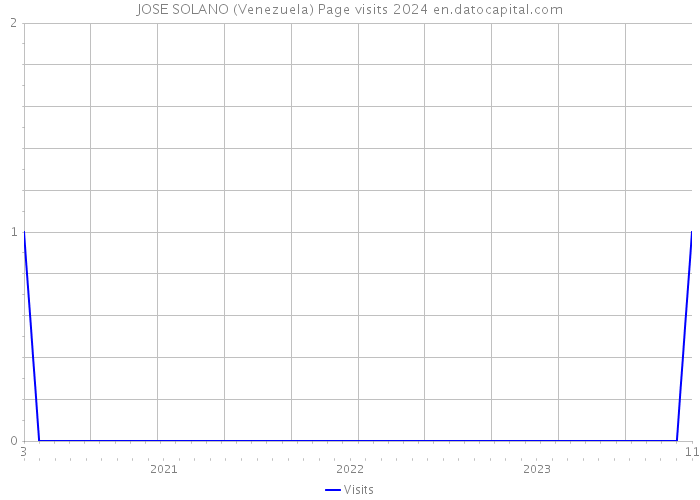 JOSE SOLANO (Venezuela) Page visits 2024 
