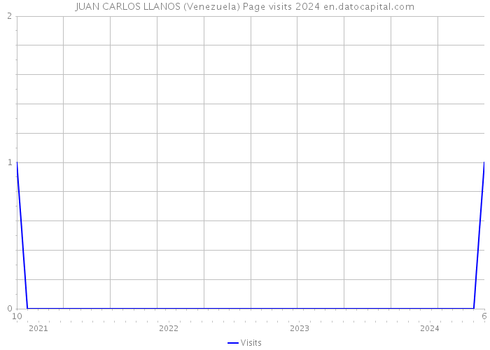 JUAN CARLOS LLANOS (Venezuela) Page visits 2024 