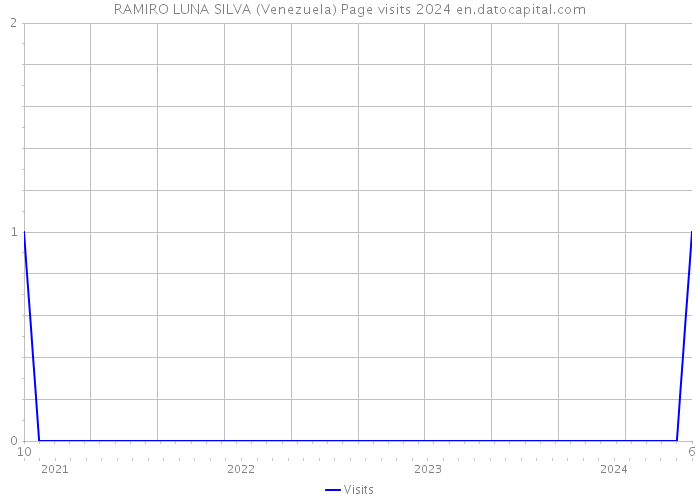 RAMIRO LUNA SILVA (Venezuela) Page visits 2024 