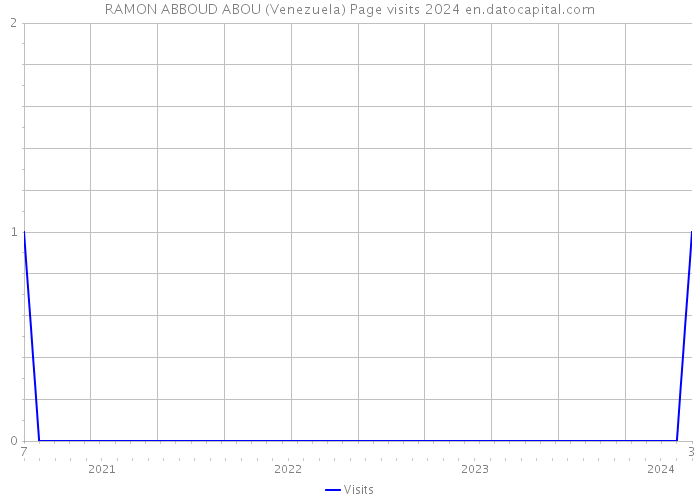 RAMON ABBOUD ABOU (Venezuela) Page visits 2024 